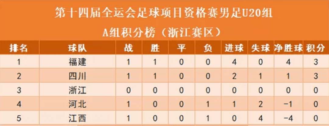 全运会U20男足资格赛第一轮战报，上海胜北京与新疆大胜江西的激烈对决