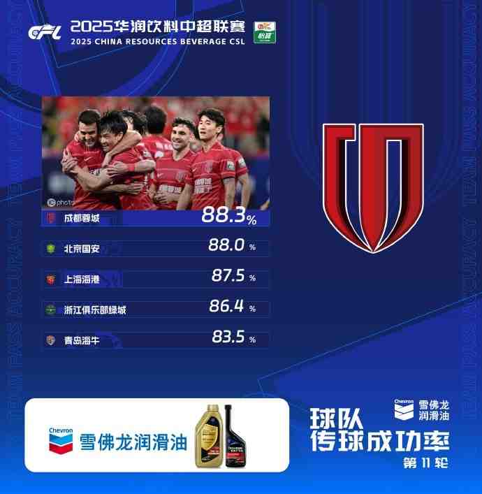 蓉城奇迹，效率至上，海港败走，低控球率却四度破门