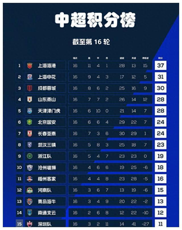 中超赛场风云再起，争冠白热化，蓉城领先海港紧追不舍