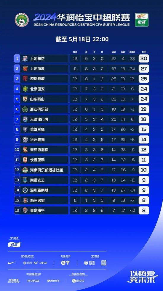 中超赛场风云再起，争冠白热化，蓉城领先海港紧追不舍