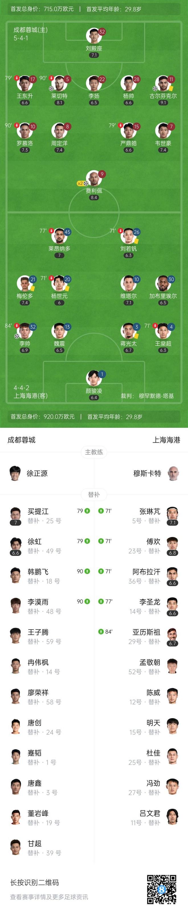 先赛登顶！蓉城4-1双杀海港，终结对手13轮不败，古尔芬克尔独造3球